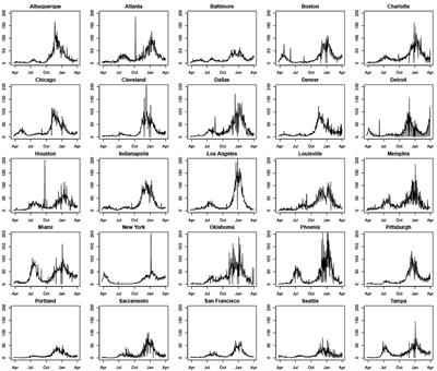 Forecasting daily COVID-19 cases with gradient boosted regression trees and other methods: evidence from U.S. cities